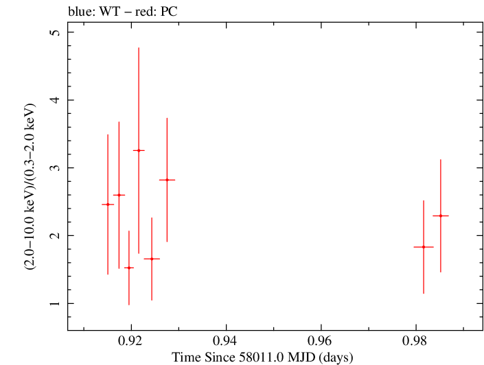 Swift hardness ratio for Observation ID 00035072113