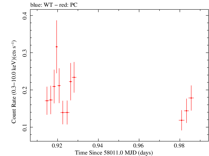 Swift light curve for Observation ID 00035072113