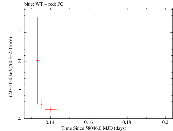 Swift hardness ratio for Observation ID 00035072114