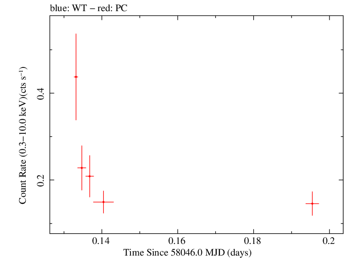 Swift light curve for Observation ID 00035072114