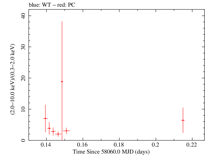 Swift hardness ratio for Observation ID 00035072115