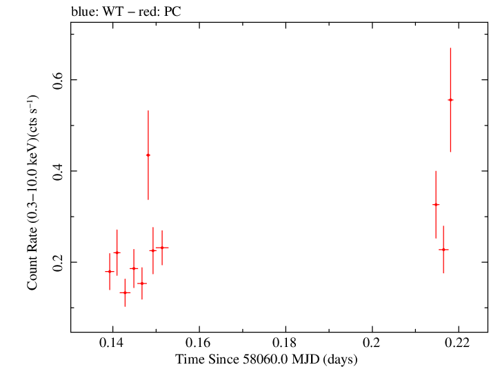 Swift light curve for Observation ID 00035072115