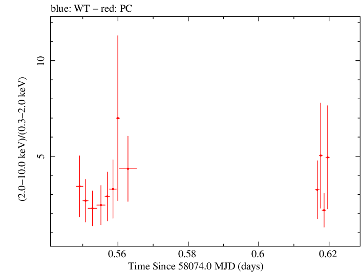 Swift hardness ratio for Observation ID 00035072116