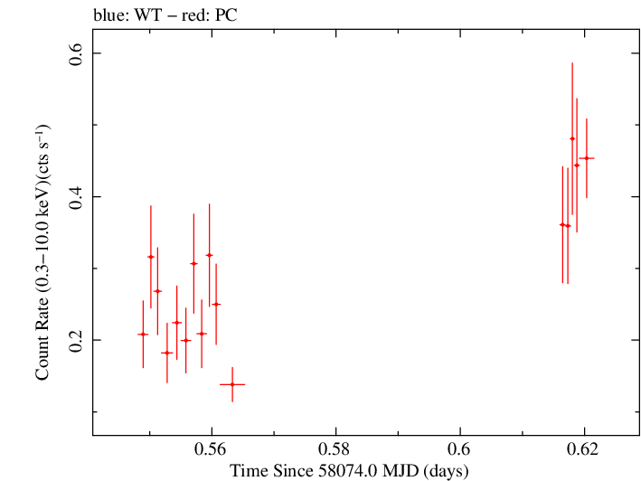 Swift light curve for Observation ID 00035072116
