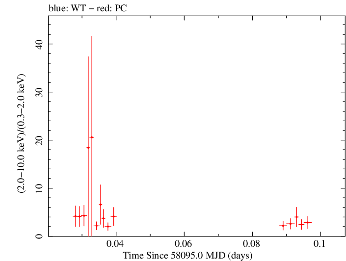 Swift hardness ratio for Observation ID 00035072118