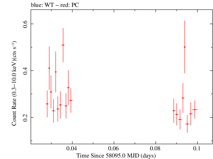 Swift light curve for Observation ID 00035072118
