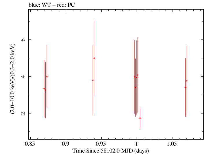 Swift hardness ratio for Observation ID 00035072119