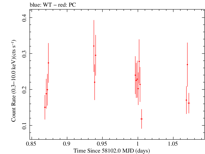 Swift light curve for Observation ID 00035072119