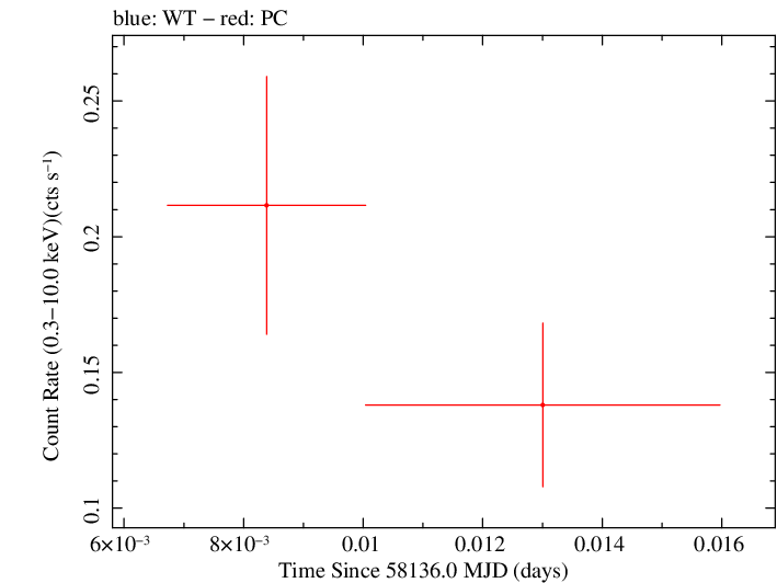 Swift light curve for Observation ID 00035072120