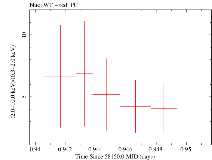 Swift hardness ratio for Observation ID 00035072122
