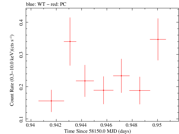 Swift light curve for Observation ID 00035072122