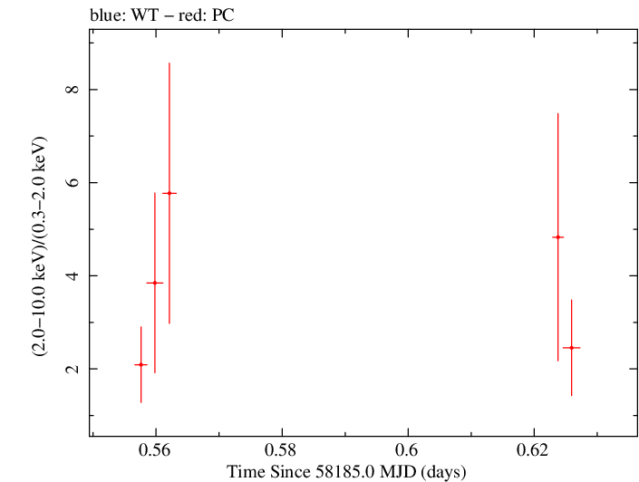 Swift hardness ratio for Observation ID 00035072123