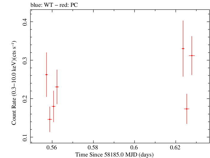 Swift light curve for Observation ID 00035072123