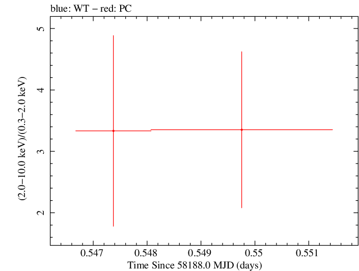 Swift hardness ratio for Observation ID 00035072124