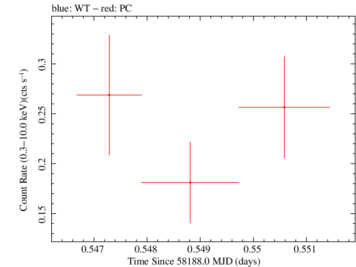 Swift light curve for Observation ID 00035072124