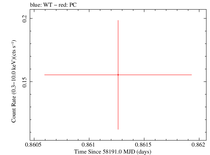 Swift light curve for Observation ID 00035072125