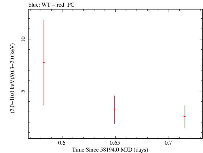 Swift hardness ratio for Observation ID 00035072126