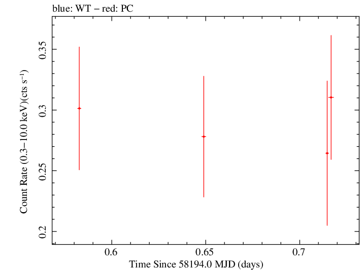 Swift light curve for Observation ID 00035072126