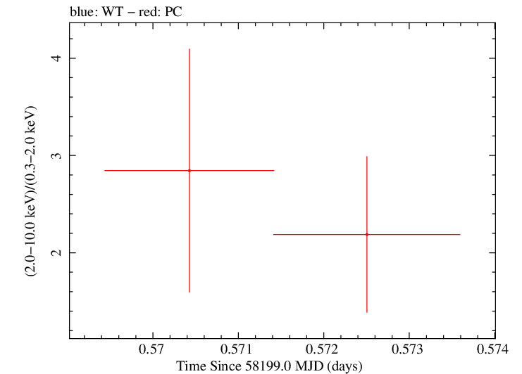 Swift hardness ratio for Observation ID 00035072128