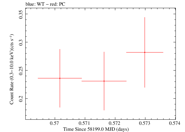 Swift light curve for Observation ID 00035072128