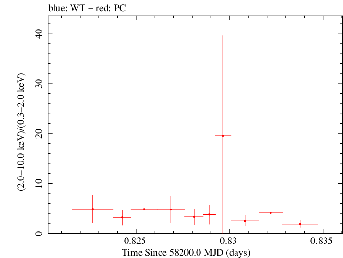 Swift hardness ratio for Observation ID 00035072129