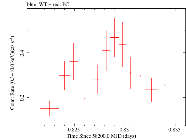 Swift light curve for Observation ID 00035072129
