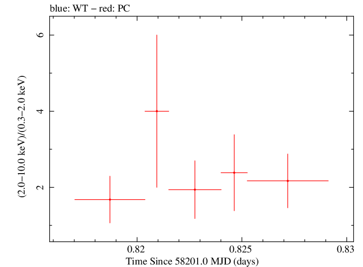 Swift hardness ratio for Observation ID 00035072130