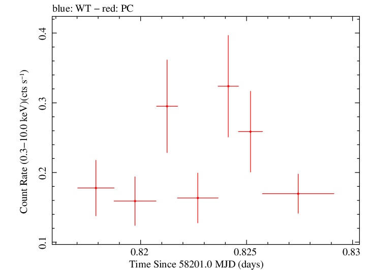 Swift light curve for Observation ID 00035072130