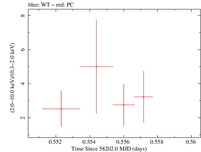 Swift hardness ratio for Observation ID 00035072131