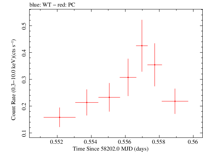 Swift light curve for Observation ID 00035072131