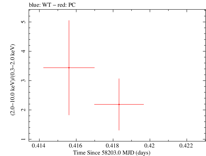 Swift hardness ratio for Observation ID 00035072132