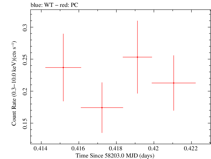 Swift light curve for Observation ID 00035072132
