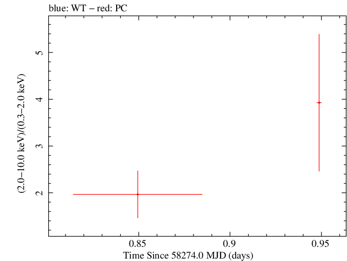 Swift hardness ratio for Observation ID 00035072133