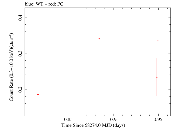 Swift light curve for Observation ID 00035072133