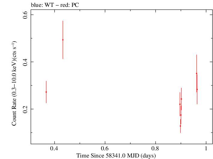Swift light curve for Observation ID 00035072134