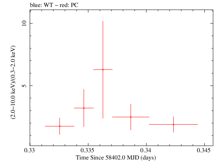 Swift hardness ratio for Observation ID 00035072135
