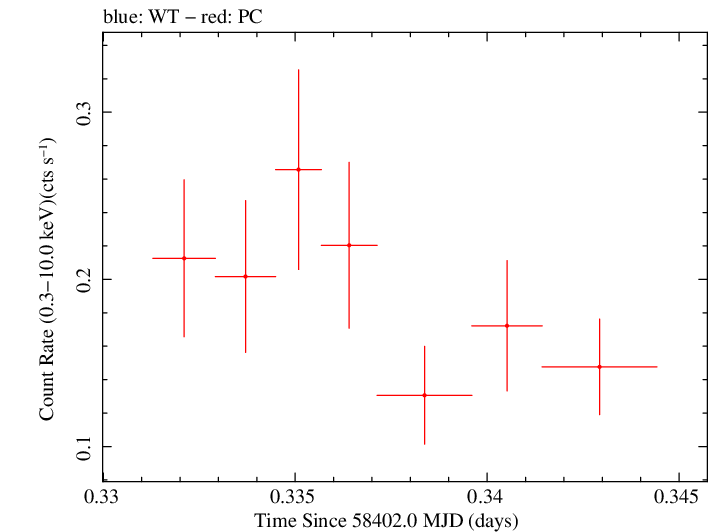 Swift light curve for Observation ID 00035072135
