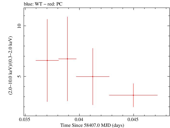 Swift hardness ratio for Observation ID 00035072136