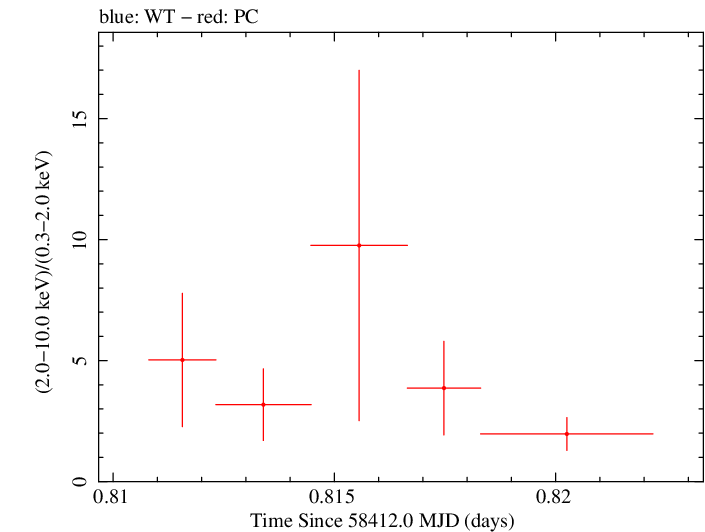 Swift hardness ratio for Observation ID 00035072137