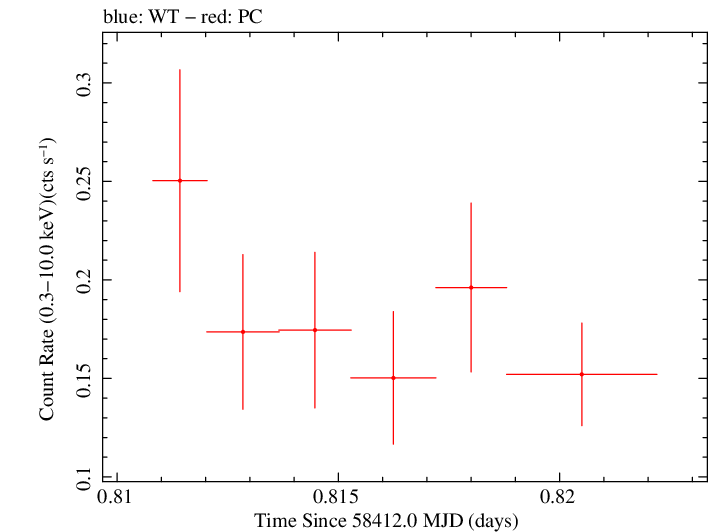 Swift light curve for Observation ID 00035072137