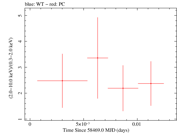Swift hardness ratio for Observation ID 00035072138