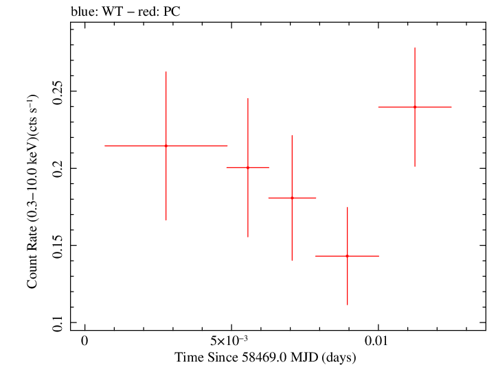 Swift light curve for Observation ID 00035072138
