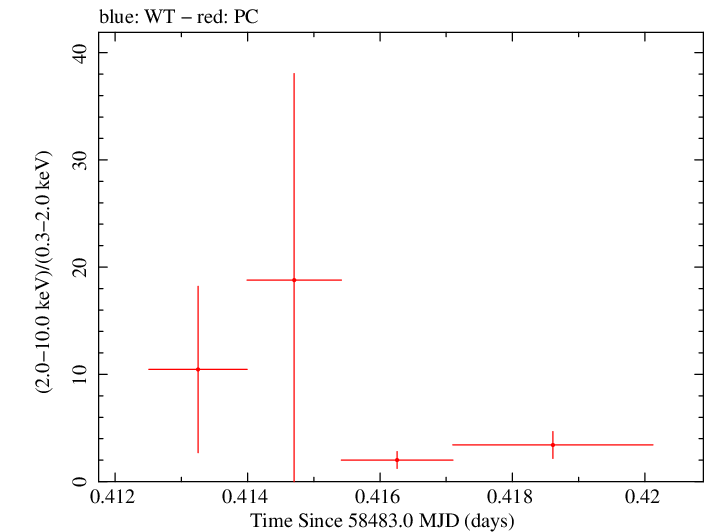 Swift hardness ratio for Observation ID 00035072139