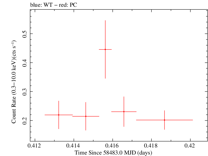 Swift light curve for Observation ID 00035072139