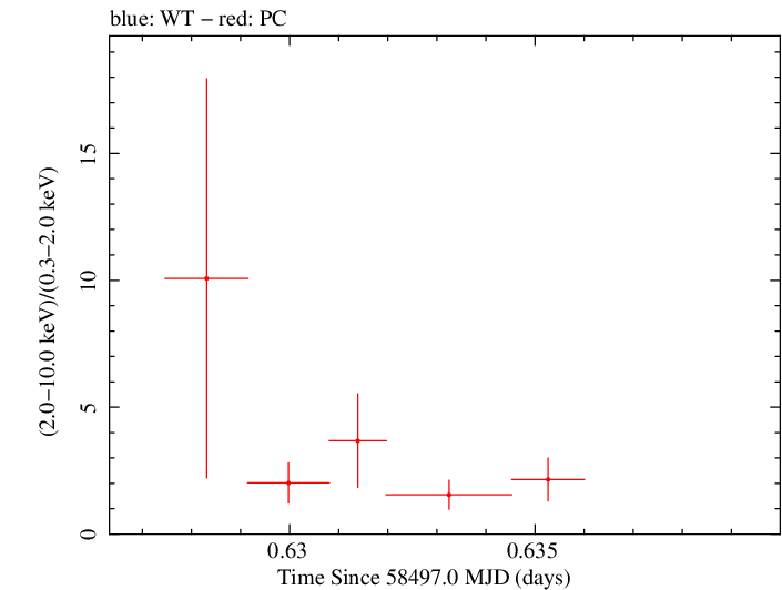 Swift hardness ratio for Observation ID 00035072140