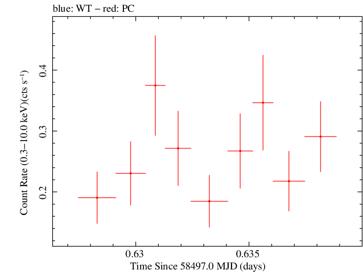 Swift light curve for Observation ID 00035072140