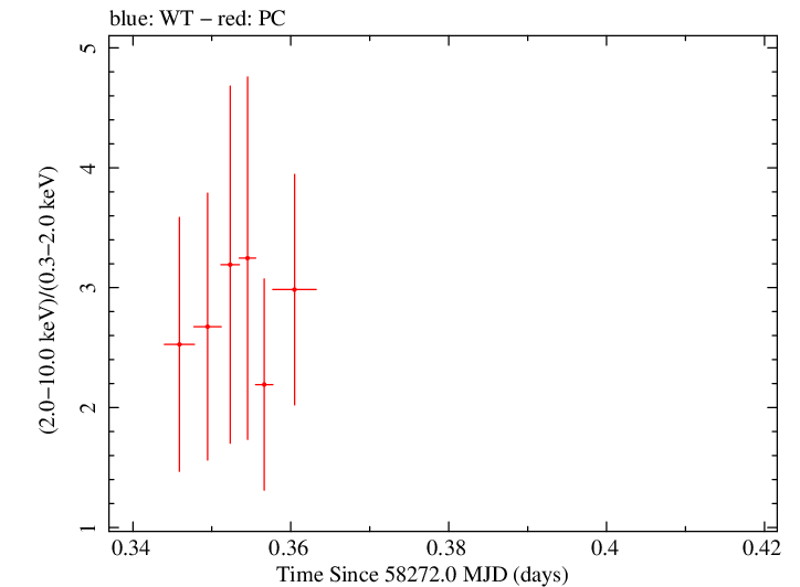 Swift hardness ratio for Observation ID 00088780001