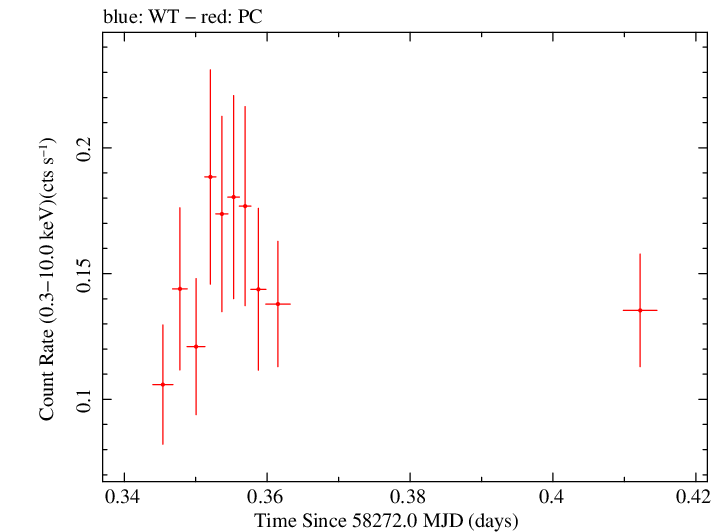 Swift light curve for Observation ID 00088780001