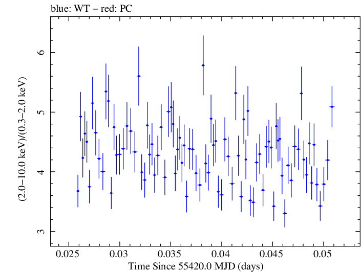 Swift hardness ratio for Observation ID 00431454000