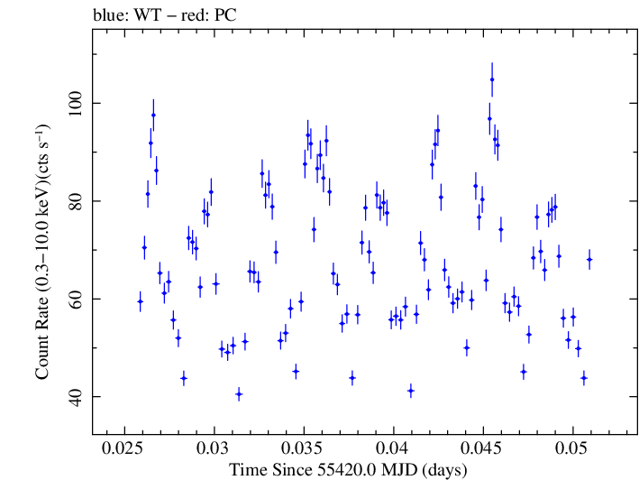 Swift light curve for Observation ID 00431454000